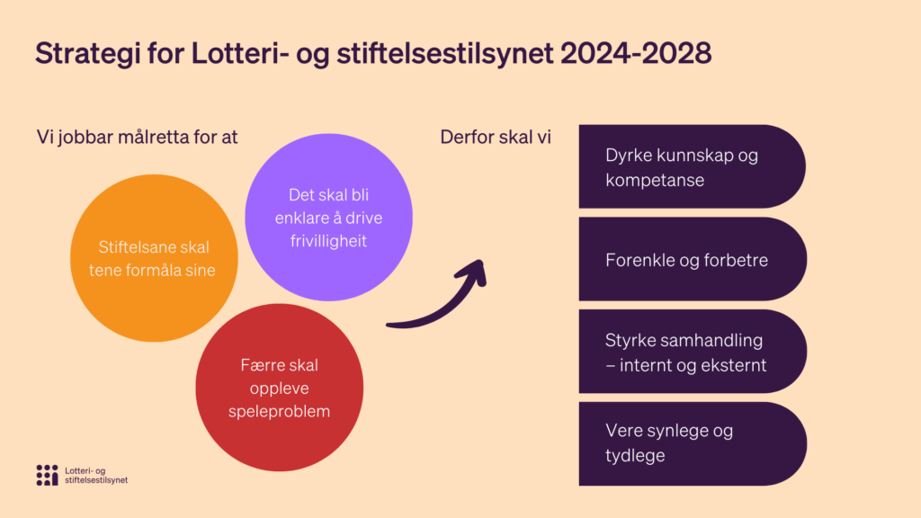 Visuelt bilde av strategien til Lotteri- og stiftelsesrtilsynet. Teksten er gjengitt i htm i neste avsnitt på nettsida.